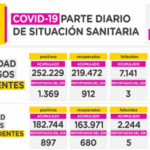 Vuelven a subir los casos de coronavirus en la ciudad