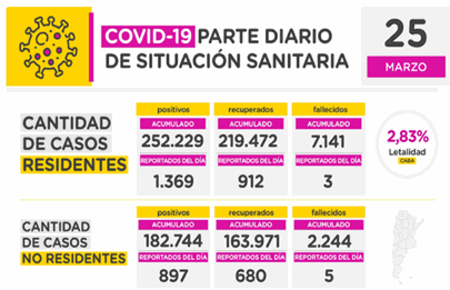 Vuelven a subir los casos de coronavirus en la ciudad