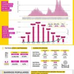 Coronavirus en Saavedra: 150 muertes y 6.879 casos desde el inicio de la pandemia