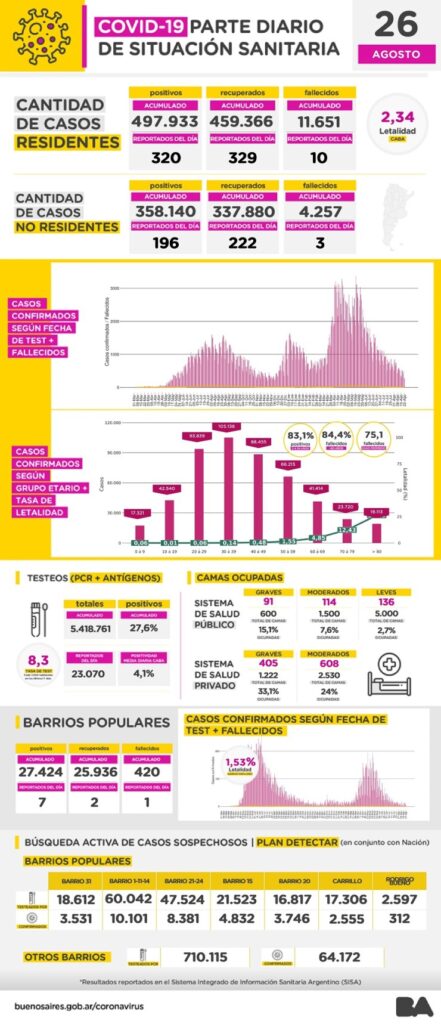 Coronavirus en Saavedra: 150 muertes y 6.879 casos desde el inicio de la pandemia