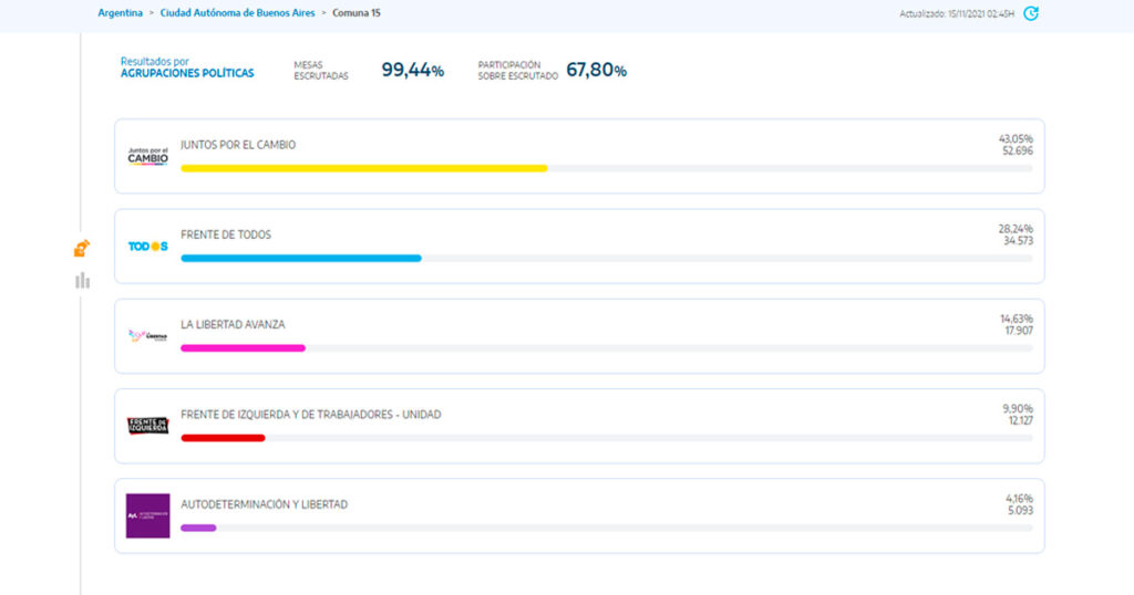 Elecciones 2021 en Ciudad de Buenos Aires. Resultados