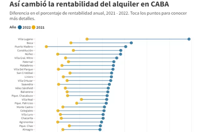 En plena crisis de alquileres Lugano es el barrio de mayor rentabilidad