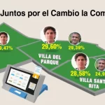 Martín Lousteau ganó en tres d elos cuatro barrios de la Comuna 11