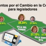 La Comuna 11 prefirió a Graciela Ocaña