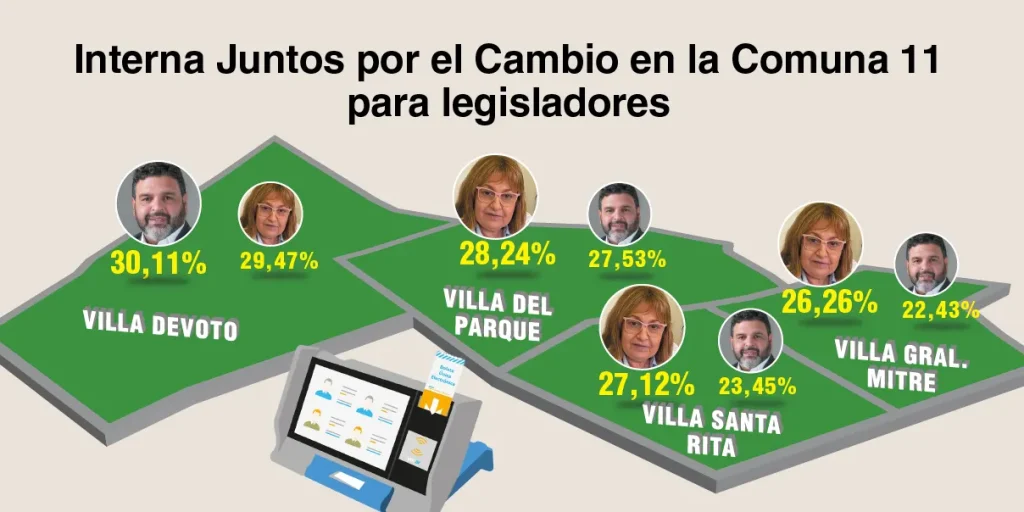 La Comuna 11 prefirió a Graciela Ocaña