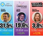 Como votó la Comuna 11 en las elecciones generales 2023