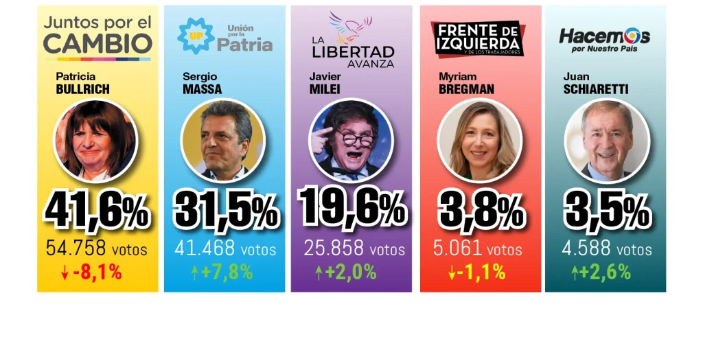 Como votó la Comuna 11 en las elecciones generales 2023