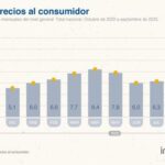 Críticas por la inflación de septiembre