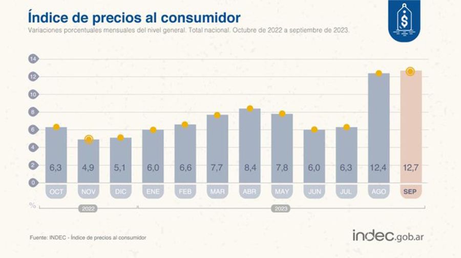 Críticas por la inflación de septiembre