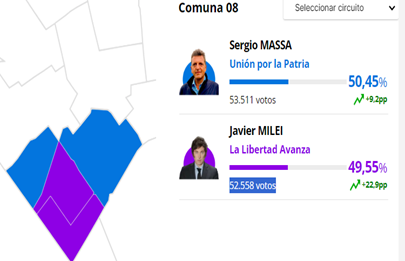 La comuna 8 único triunfo del Peronismo en la Ciudad