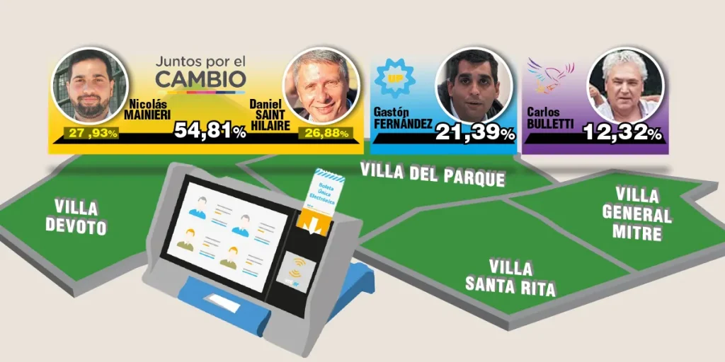 Mainieri reelecto en la Comuna 11