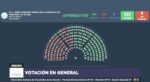 Diputados aprobó en general la Ley Ómnibus por 144 votos a favor y 109 en contra