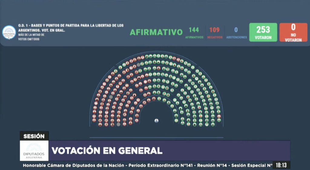 Diputados aprobó en general la Ley Ómnibus por 144 votos a favor y 109 en contra