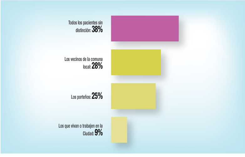 Atención de todos los pacientes, sin distinción, en los hospitales porteños