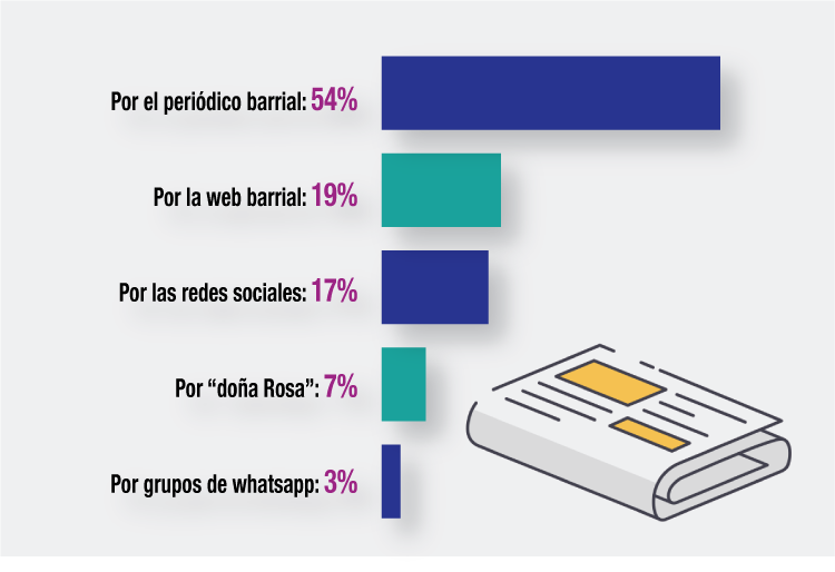 Las páginas del periódico aún prevalecen en la dinámica informativa barrial