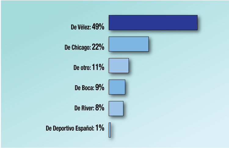 Vélez y Chicago, los clubes con más hinchas en la zona