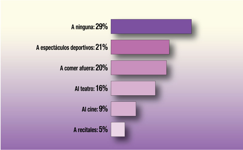 El ocio, el principal recorte de los porteños