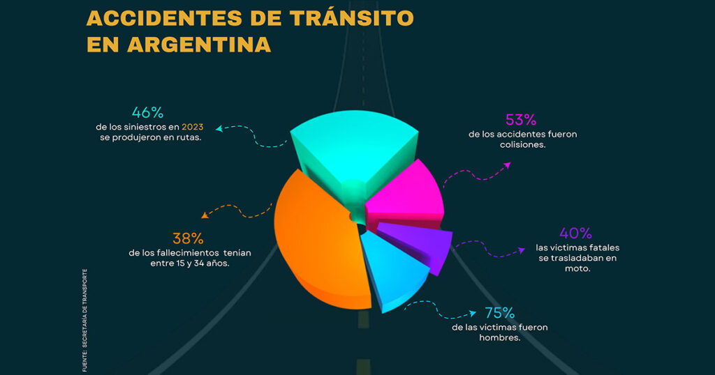 En Argentina solo el 31% de la red vial nacional está en buen estado