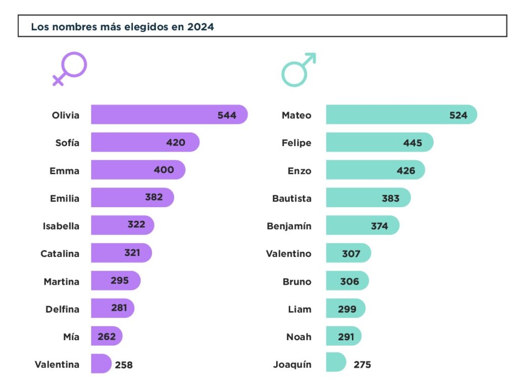 Olivia y Mateo, los nombres más elegidos en la Ciudad en el 2024