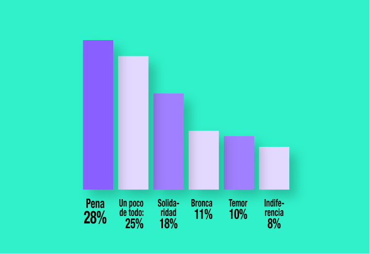 “Pena”, la sensación que genera en la gente ver a alguien en situación de calle