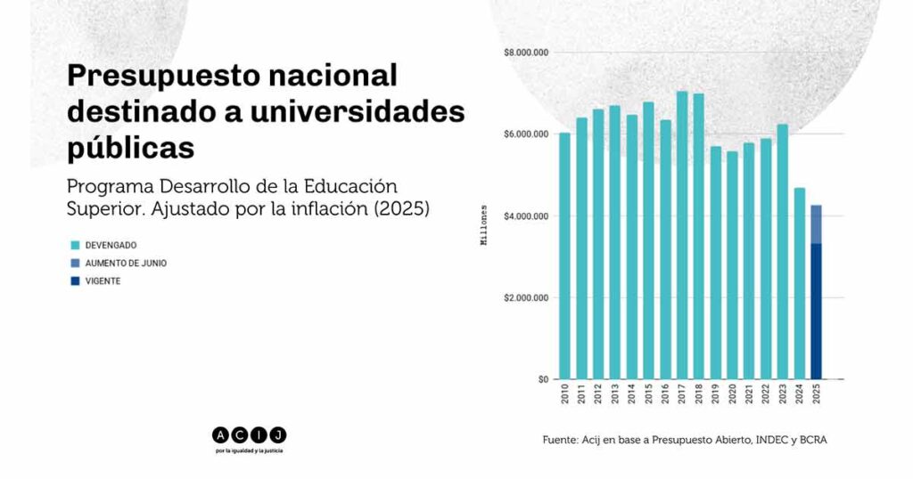 El presupuesto universitario es el más bajo desde 2006 y la inversión por estudiante es la menor desde 2005