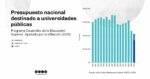 El presupuesto universitario es el más bajo desde 2006 y la inversión por estudiante es la menor desde 2005