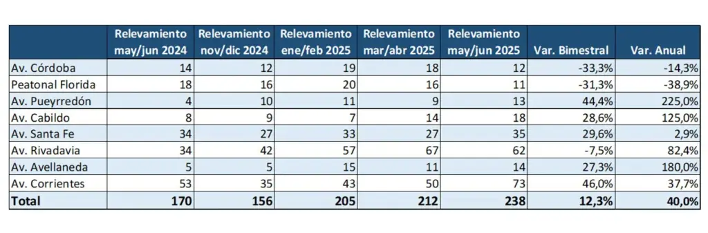Subió la cantidad de locales vacíos en la Ciudad de Buenos Aires