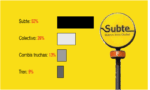 El subte, el medio de transporte público con mejor servicio