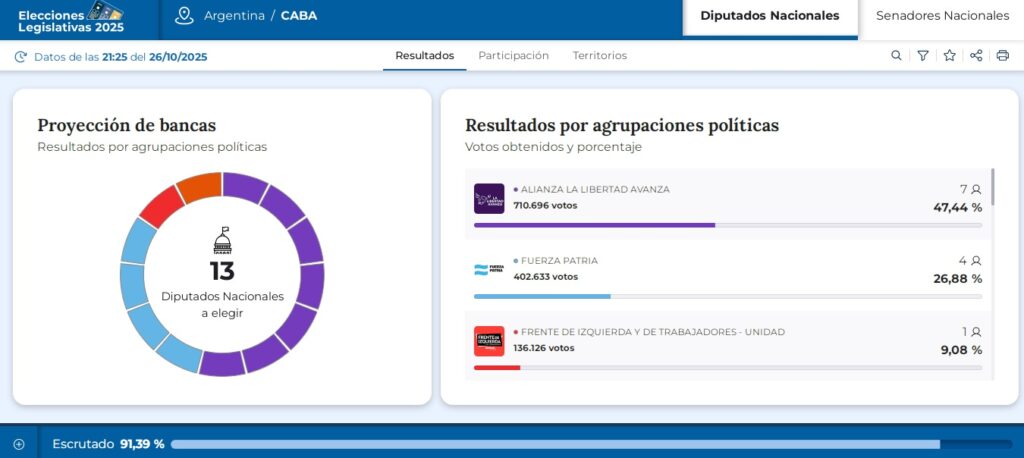 La Libertad Avanza alcanzó en CABA el 47% para Diputados y renovó siete de las 13 bancas en disputa