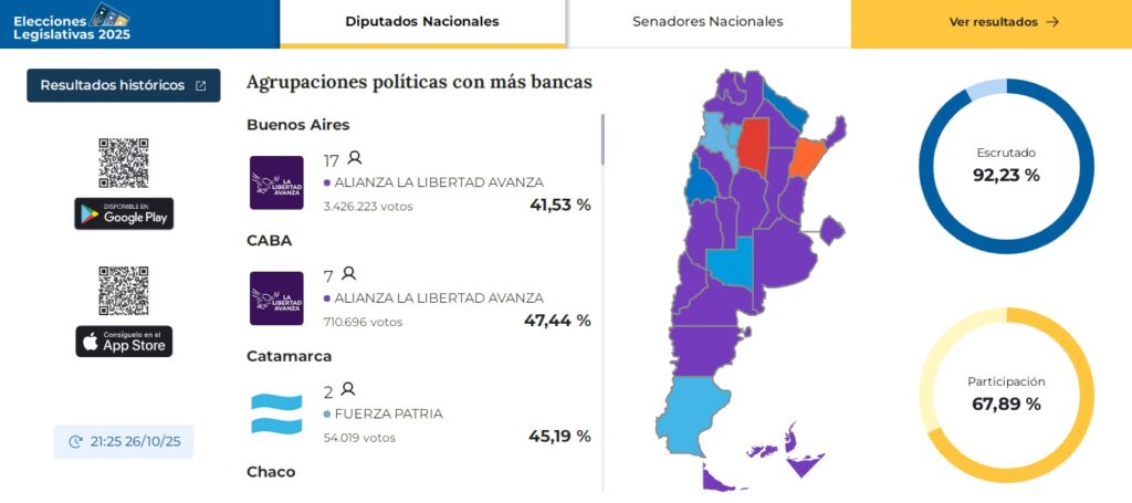Elecciones 2025: La Libertad Avanza ganó en CABA y Provincia de Buenos Aires y logró más del 40% de los votos en todo el país
