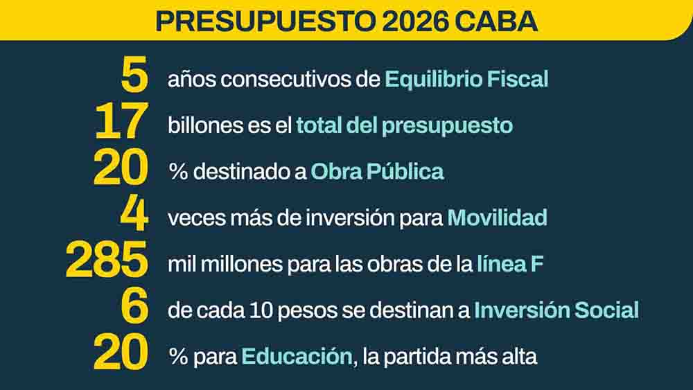 Señalamientos de la oposición al Presupuesto 2026