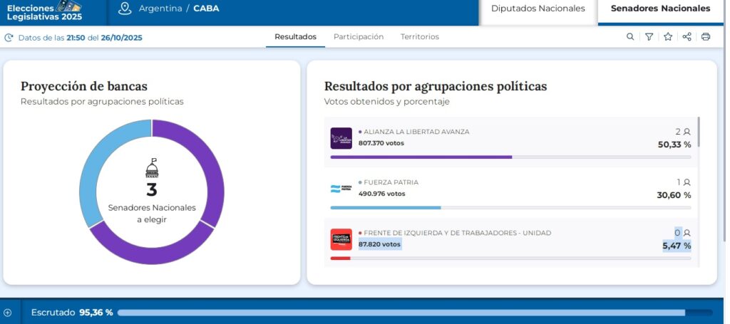 LLA ingresó en el Senado por CABA a Patricia Bullrich y a Monteverde mientras Recalde renovó por Fuerza Patria
