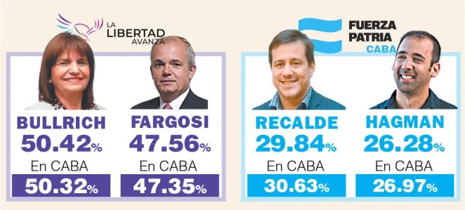 La Comuna 11 como reflejo de la votación en la Ciudad