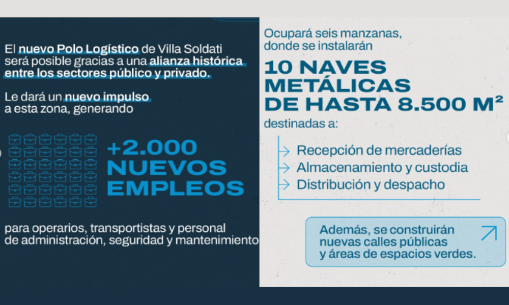 Villa Soldati suma Polo Logístico: 2.000 empleos y boom inversor en el Sur porteño