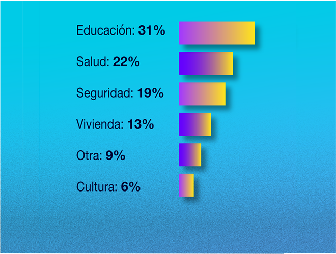 Educación, el área que más debería incrementar su presupuesto