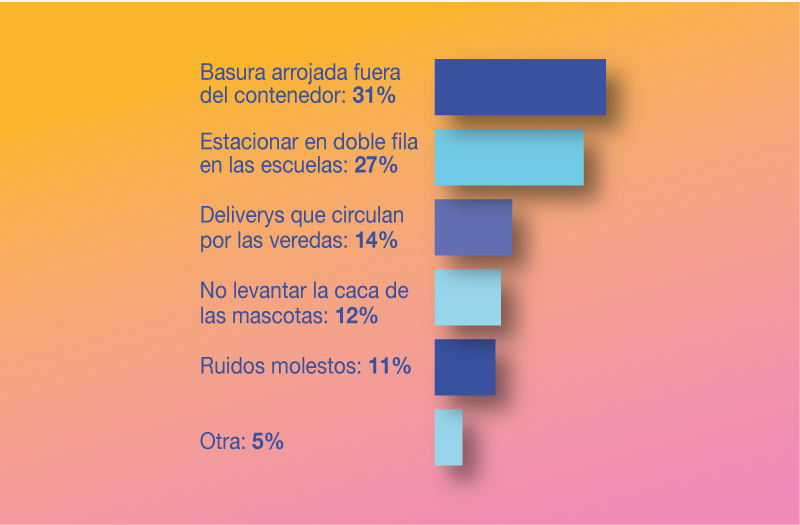 Basura fuera del contenedor, la actitud de los vecinos que más molesta a los vecinos