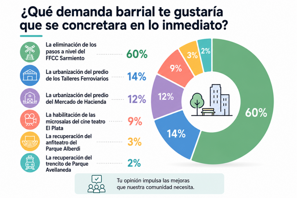 La eliminación de los pasos a nivel del Sarmiento, la demanda barrial más repetida